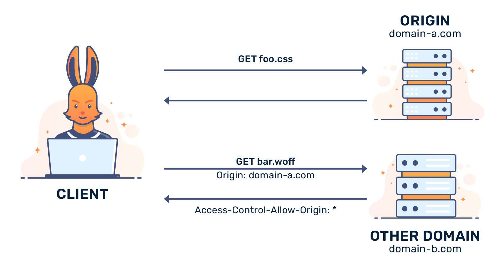 An image Depicting how CORS work